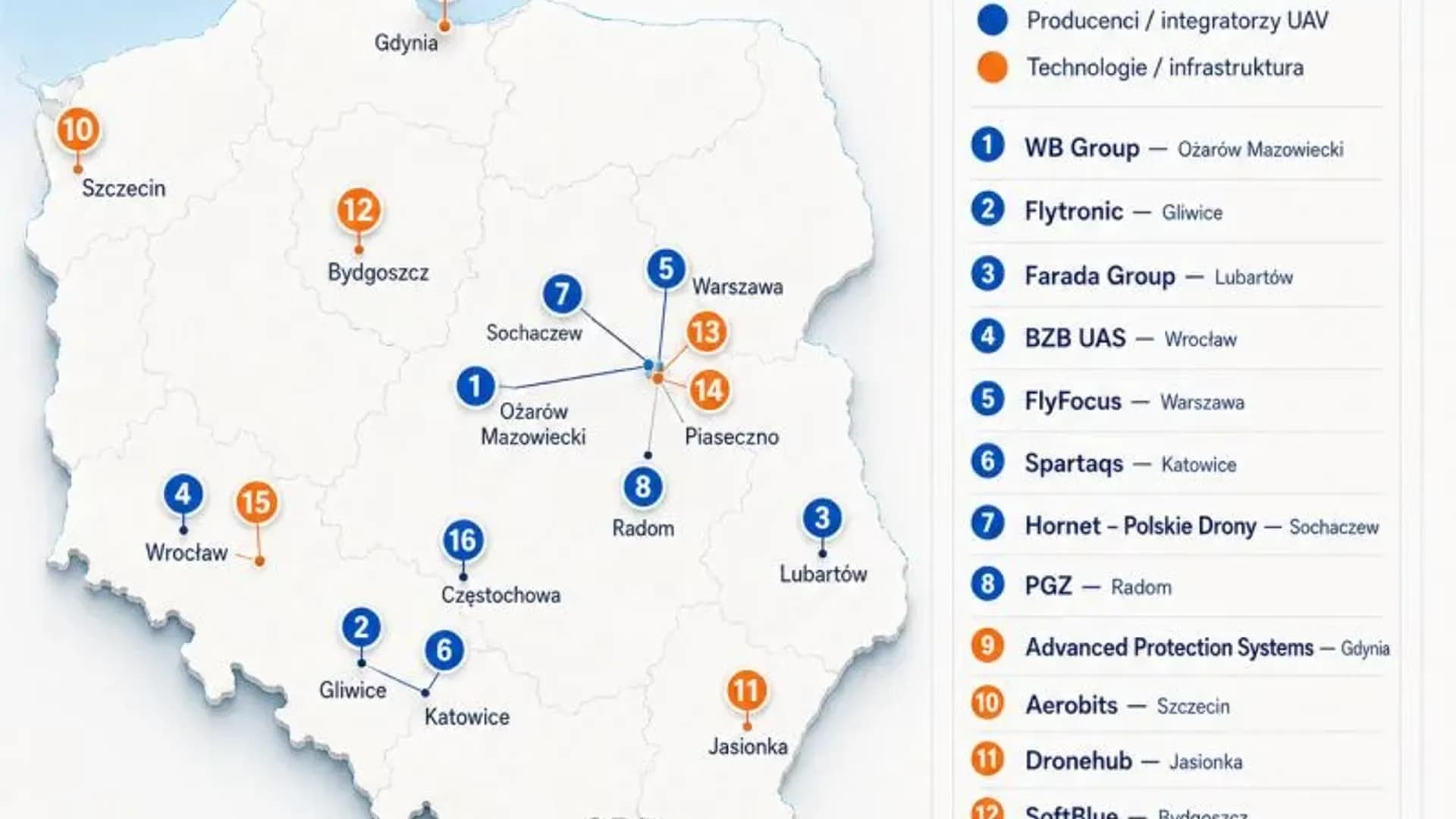 A 2026 map of selected Polish drone companies. Blue markers: UAV manufacturers and integrators. Orange markers: technology and infrastructure. Dronehub is mapped under technology and infrastructure, in Jasionka.